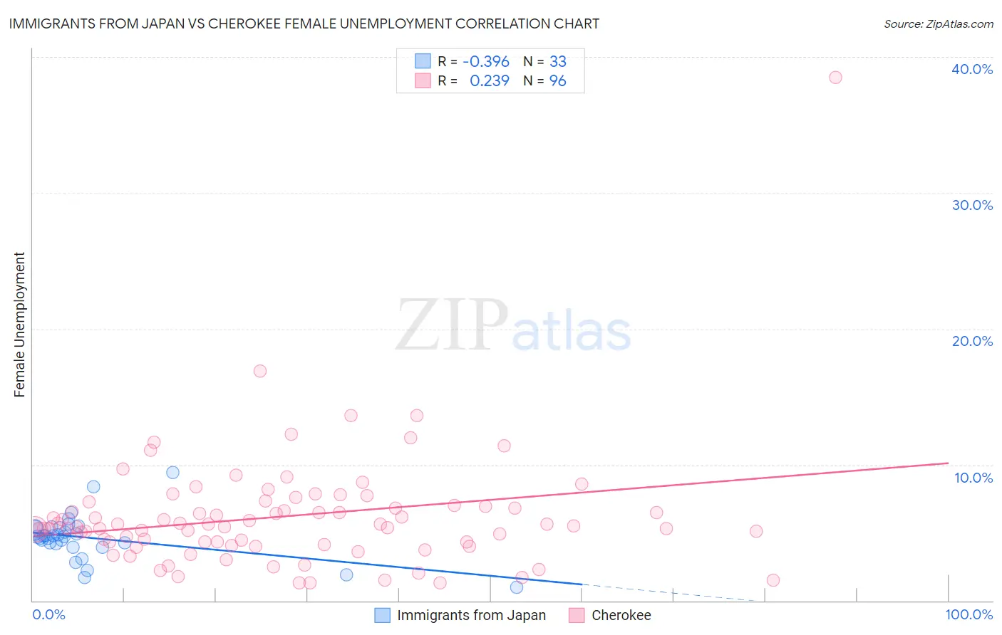 Immigrants from Japan vs Cherokee Female Unemployment