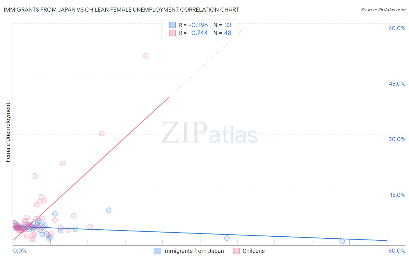 Immigrants from Japan vs Chilean Female Unemployment