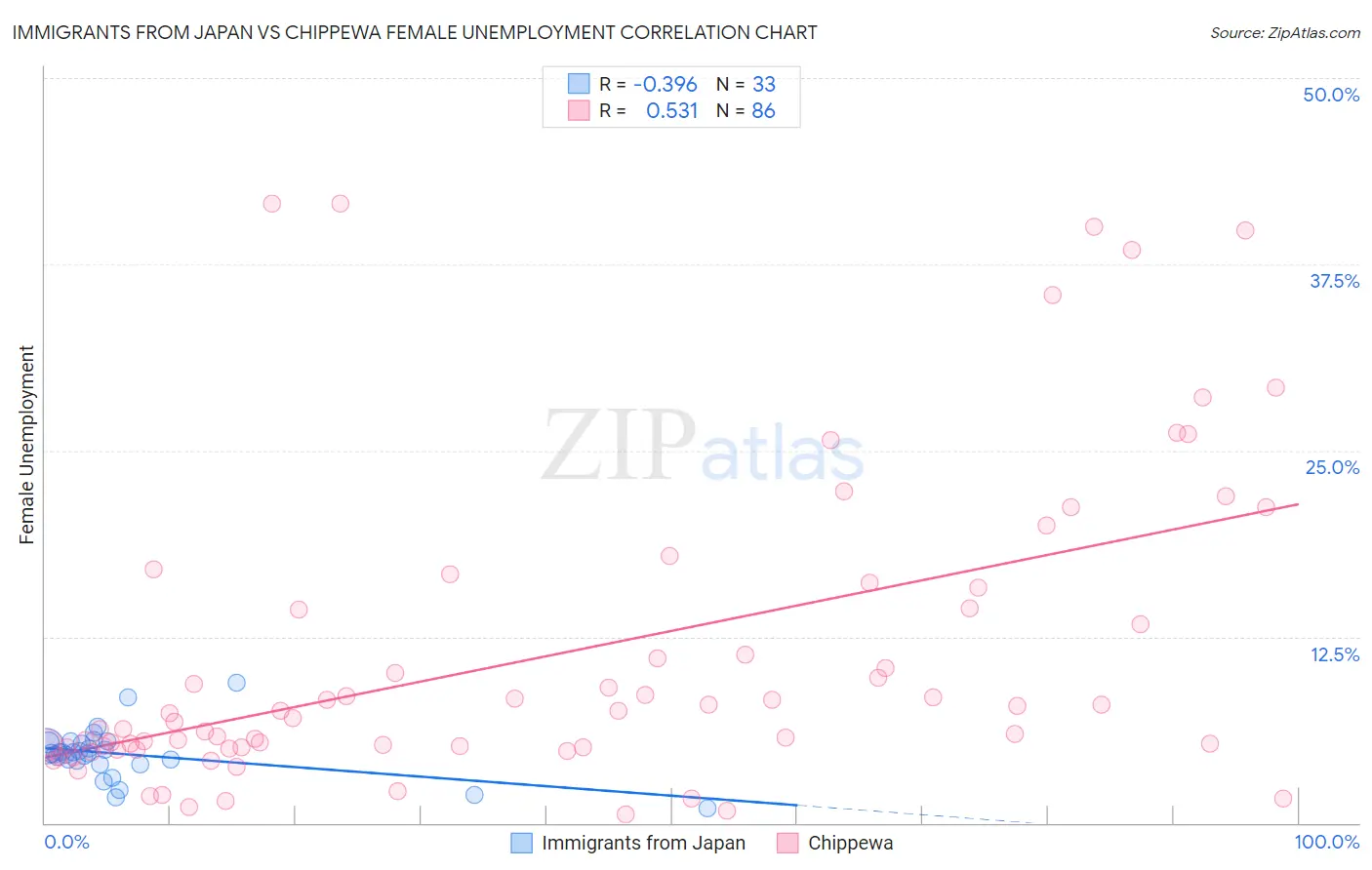 Immigrants from Japan vs Chippewa Female Unemployment