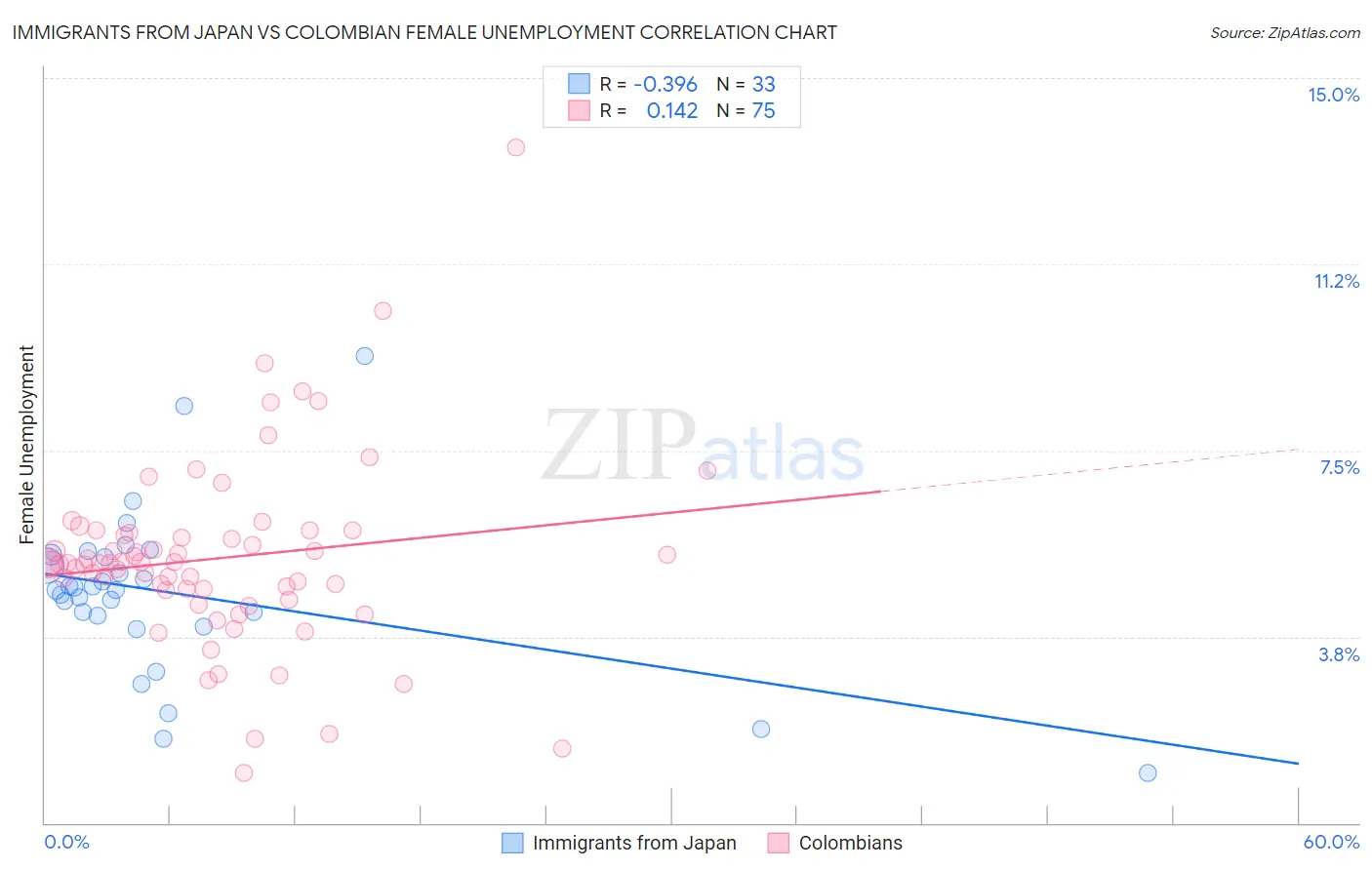 Immigrants from Japan vs Colombian Female Unemployment
