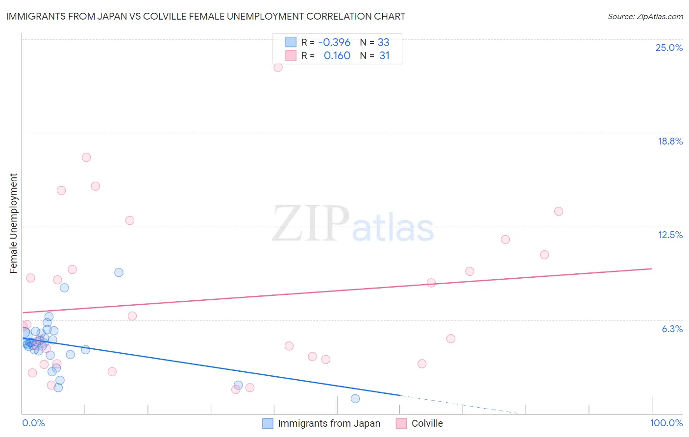 Immigrants from Japan vs Colville Female Unemployment