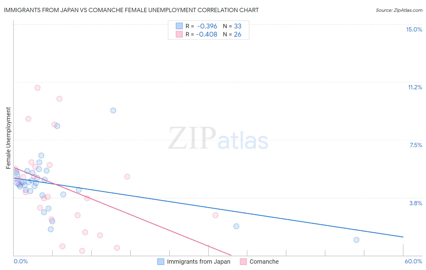Immigrants from Japan vs Comanche Female Unemployment