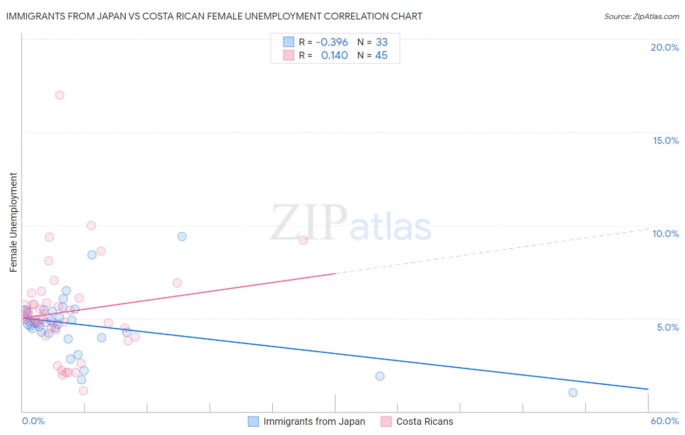 Immigrants from Japan vs Costa Rican Female Unemployment