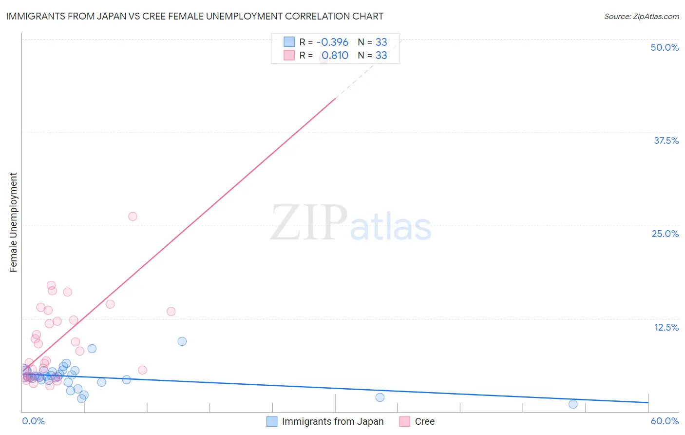 Immigrants from Japan vs Cree Female Unemployment