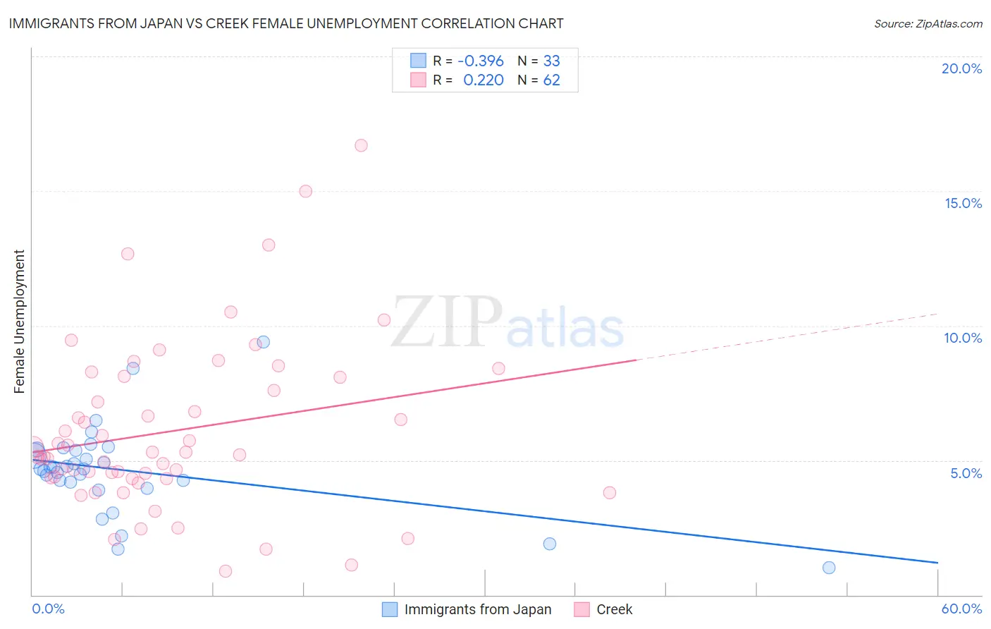 Immigrants from Japan vs Creek Female Unemployment