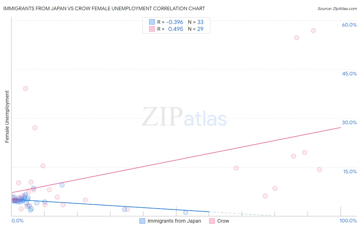 Immigrants from Japan vs Crow Female Unemployment