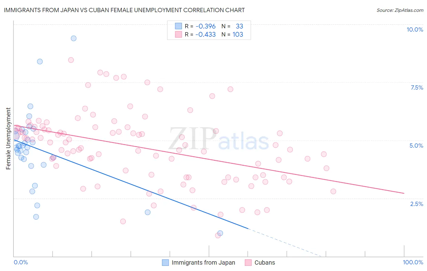 Immigrants from Japan vs Cuban Female Unemployment