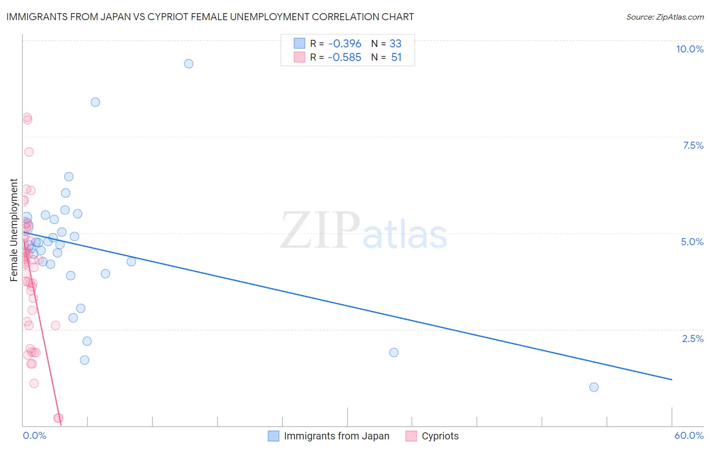 Immigrants from Japan vs Cypriot Female Unemployment
