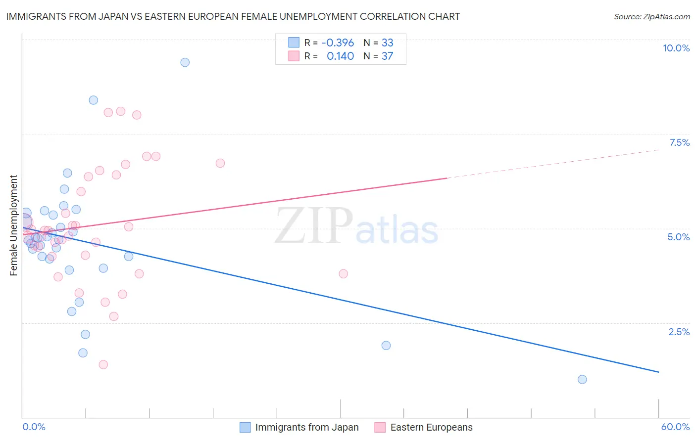 Immigrants from Japan vs Eastern European Female Unemployment