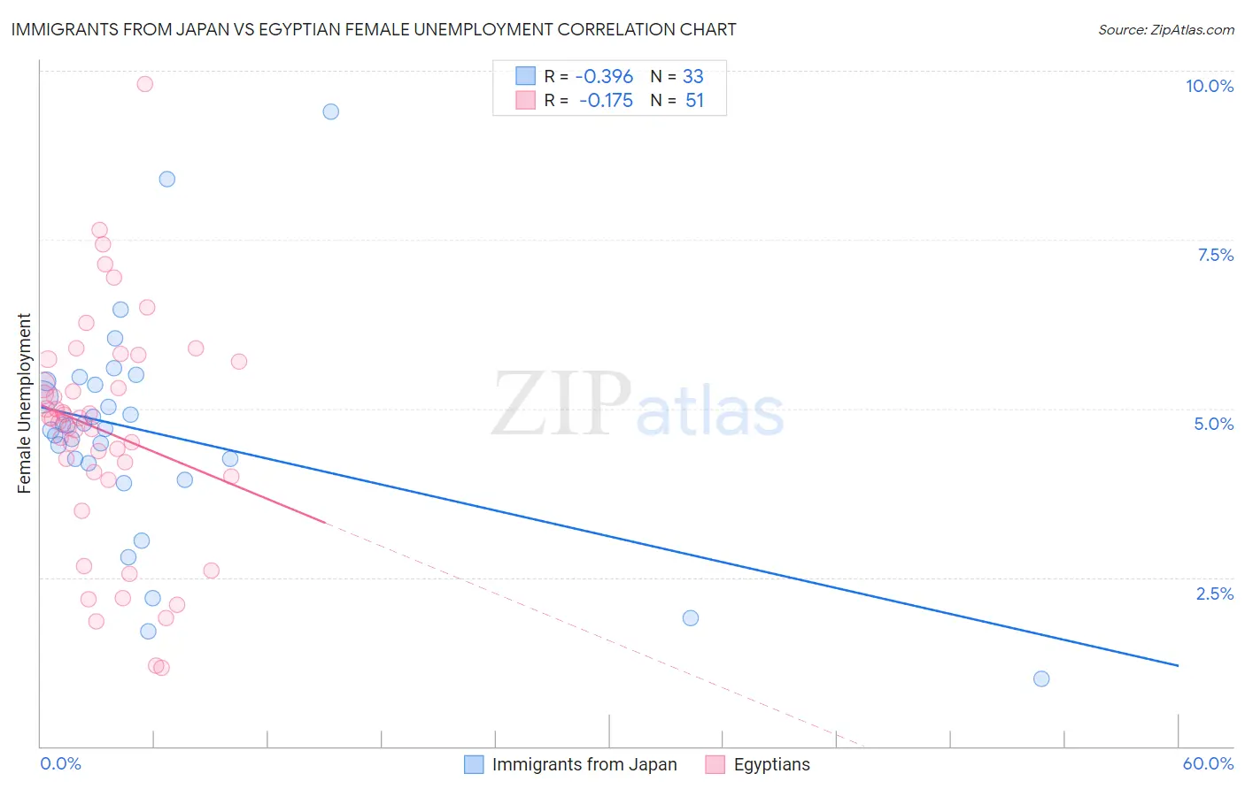 Immigrants from Japan vs Egyptian Female Unemployment