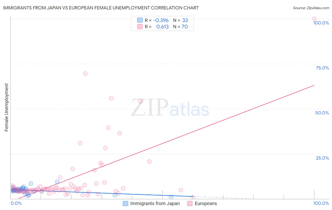 Immigrants from Japan vs European Female Unemployment