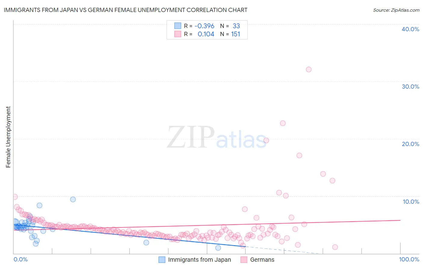 Immigrants from Japan vs German Female Unemployment