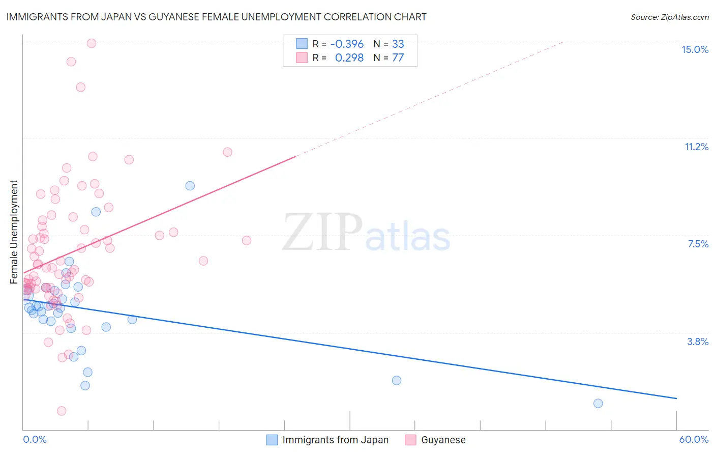 Immigrants from Japan vs Guyanese Female Unemployment