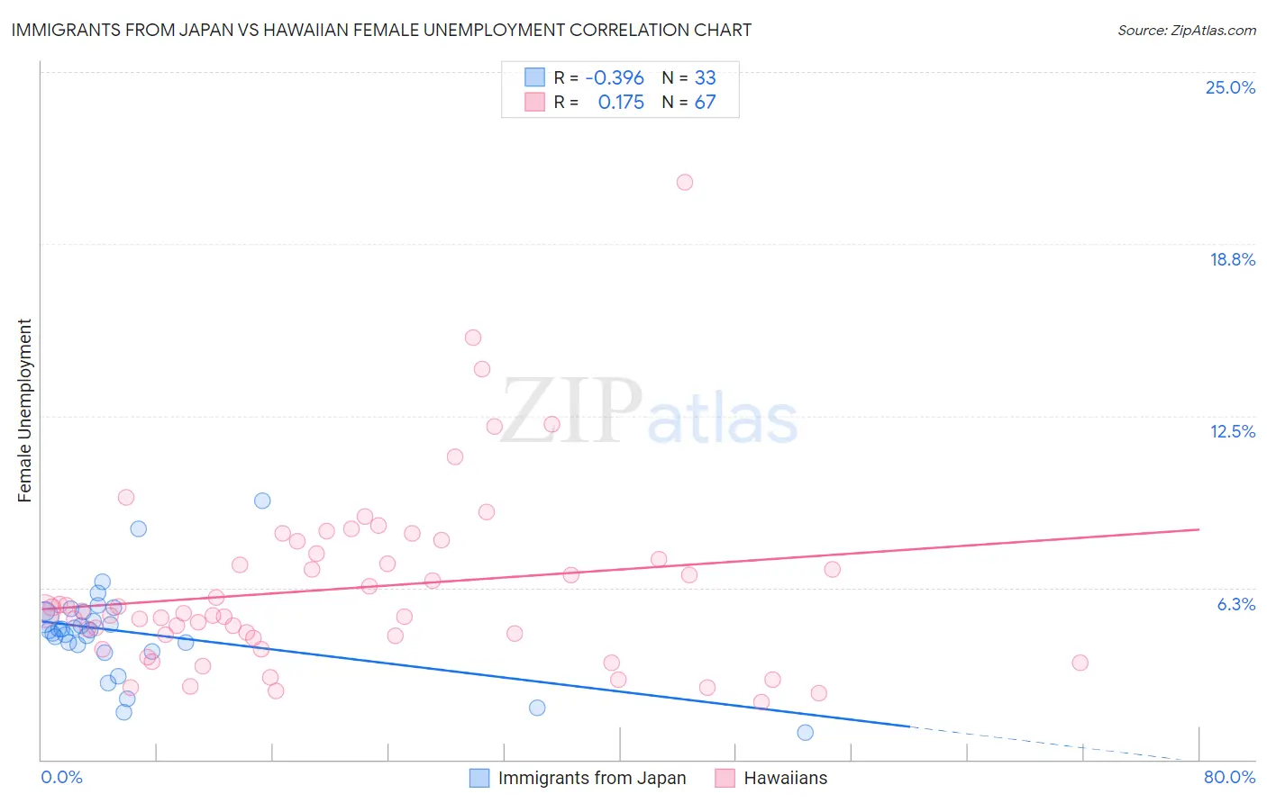 Immigrants from Japan vs Hawaiian Female Unemployment