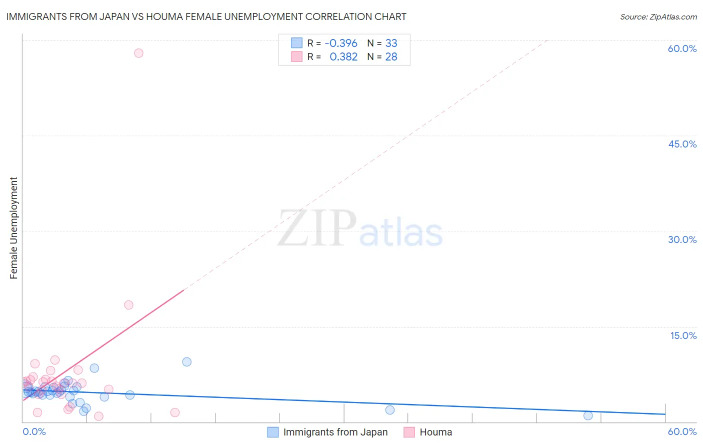 Immigrants from Japan vs Houma Female Unemployment