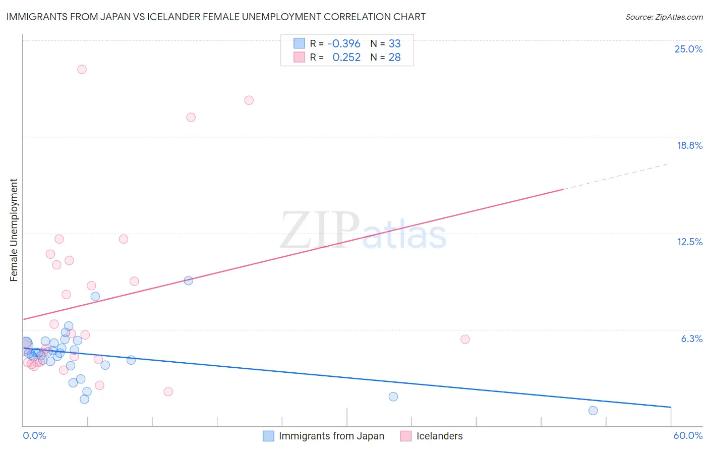 Immigrants from Japan vs Icelander Female Unemployment