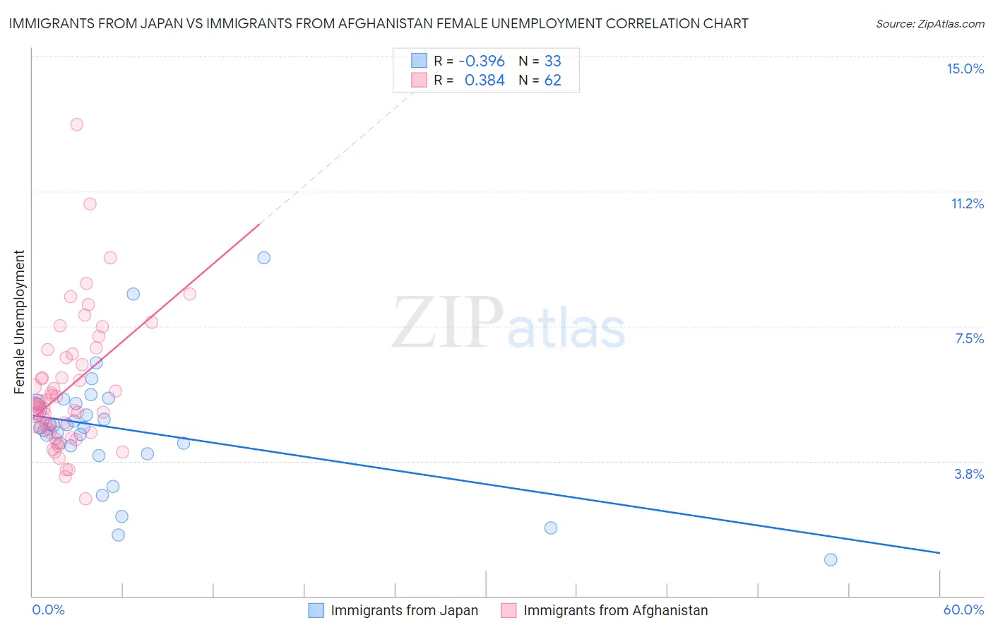 Immigrants from Japan vs Immigrants from Afghanistan Female Unemployment