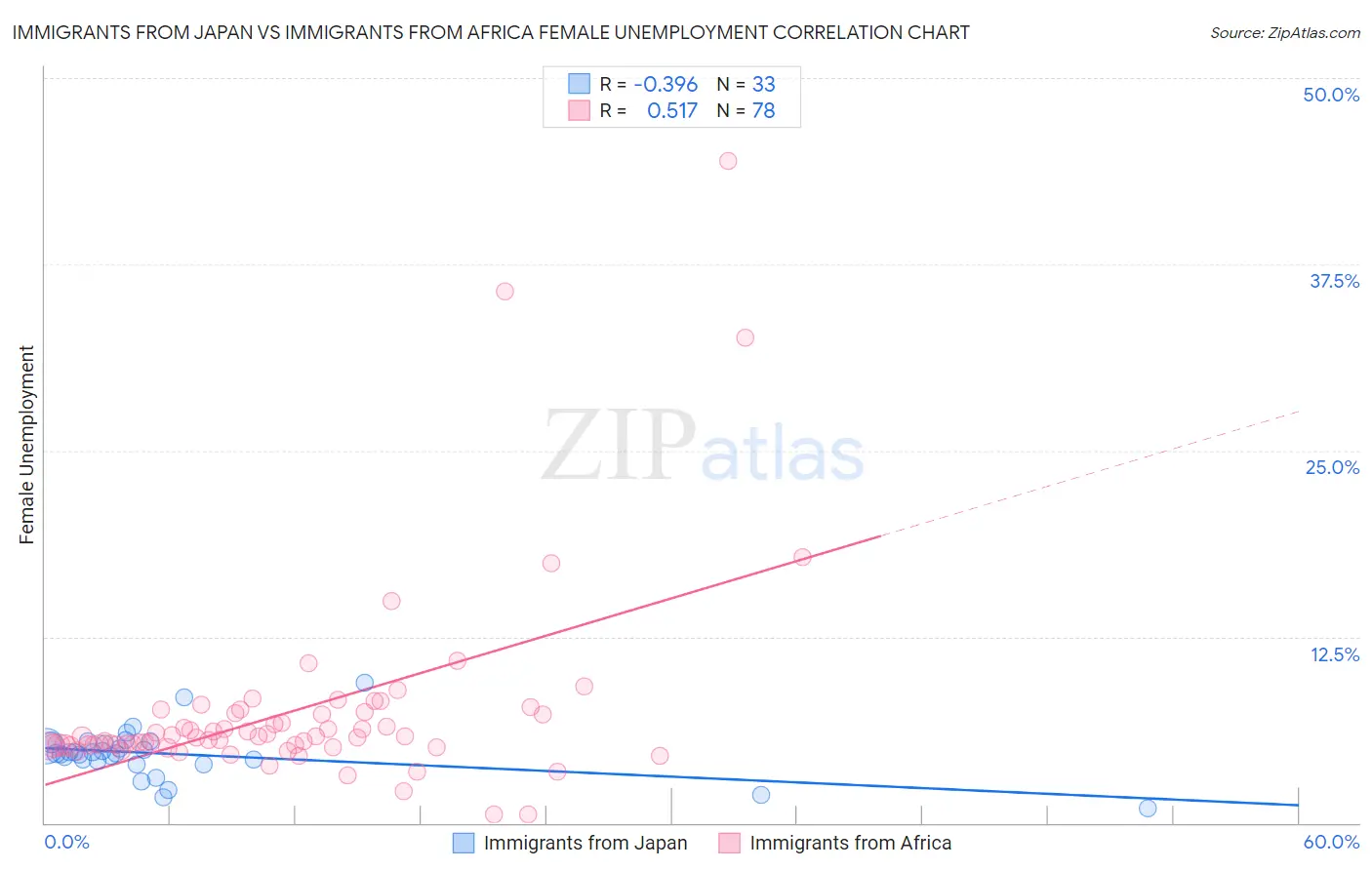 Immigrants from Japan vs Immigrants from Africa Female Unemployment