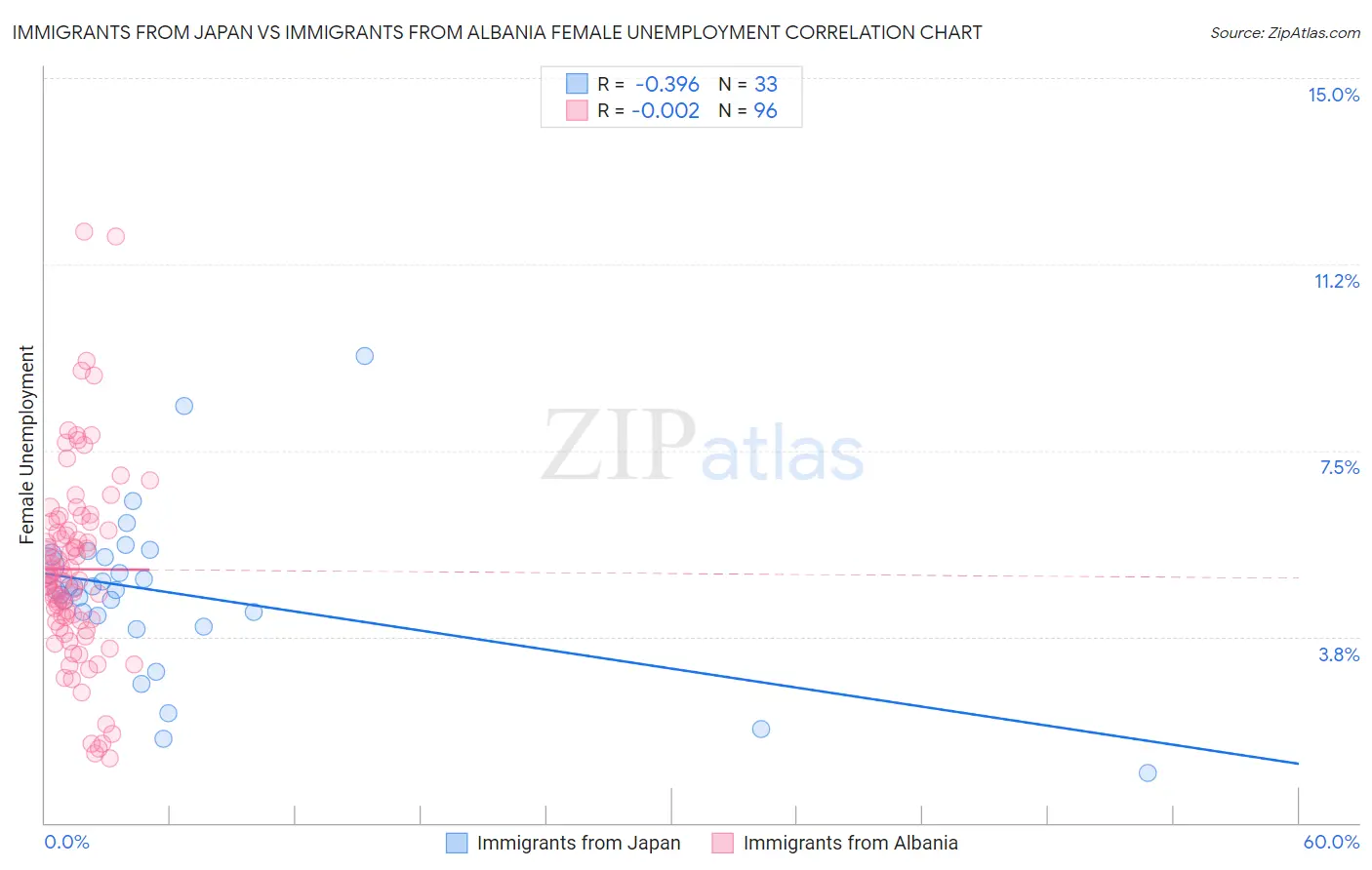 Immigrants from Japan vs Immigrants from Albania Female Unemployment