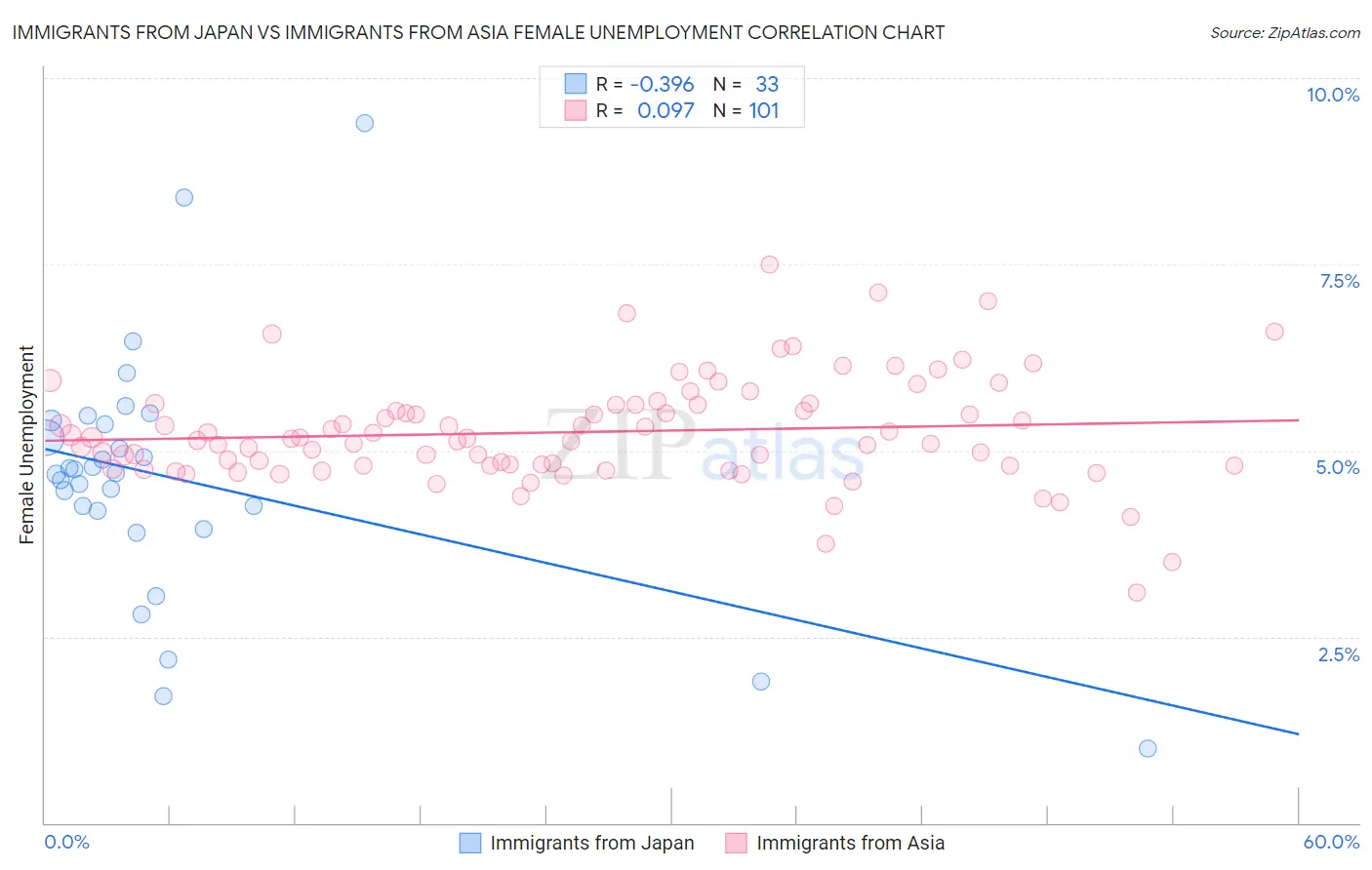 Immigrants from Japan vs Immigrants from Asia Female Unemployment