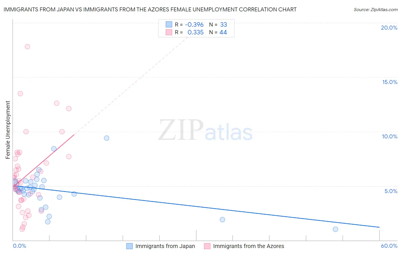 Immigrants from Japan vs Immigrants from the Azores Female Unemployment