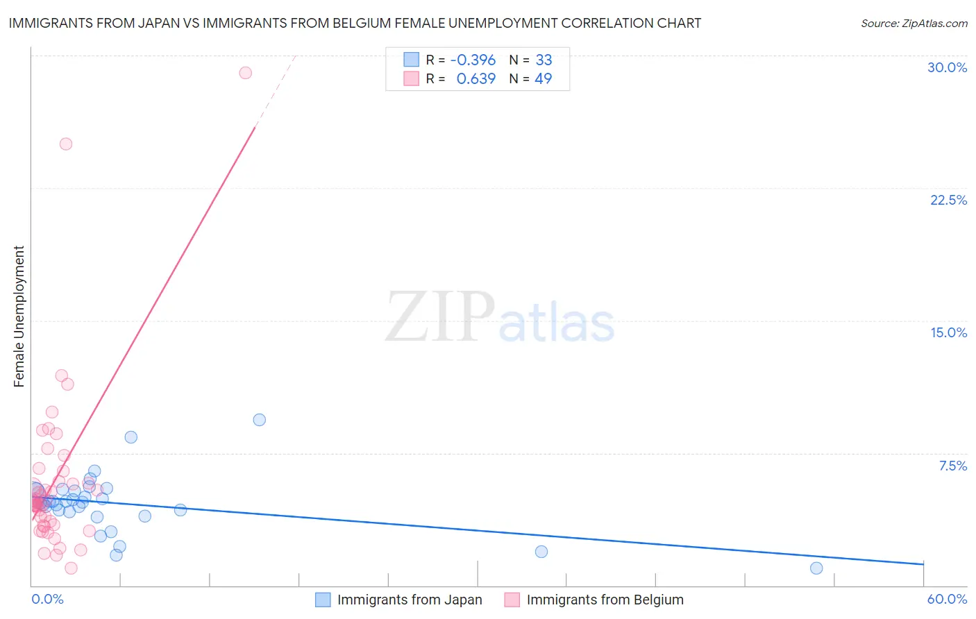 Immigrants from Japan vs Immigrants from Belgium Female Unemployment