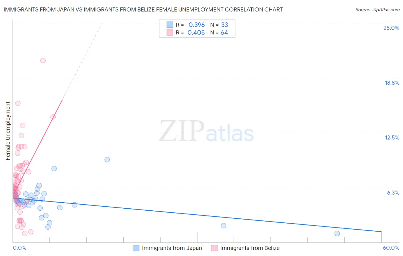 Immigrants from Japan vs Immigrants from Belize Female Unemployment