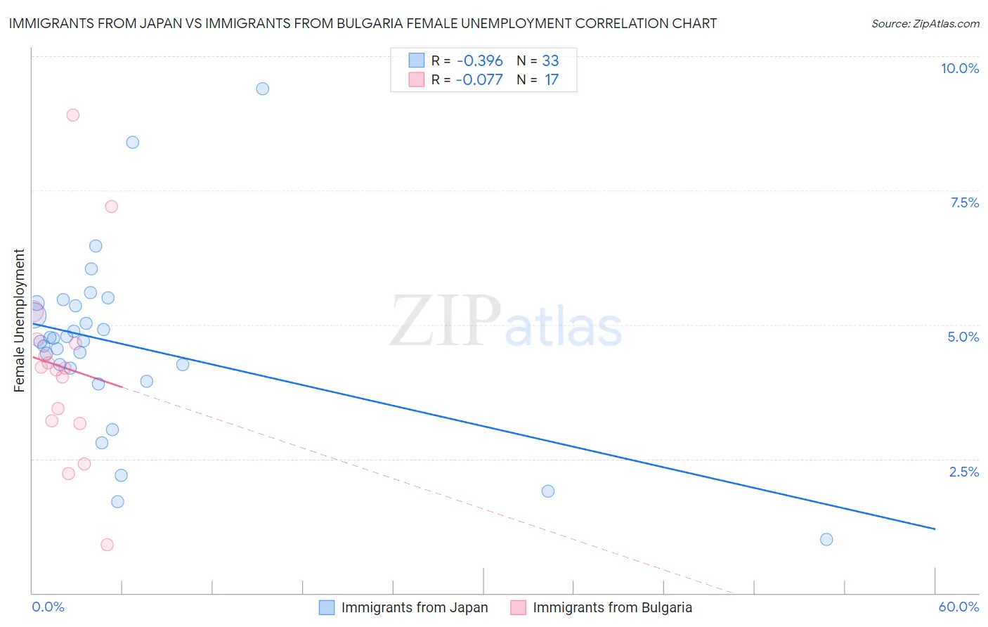 Immigrants from Japan vs Immigrants from Bulgaria Female Unemployment