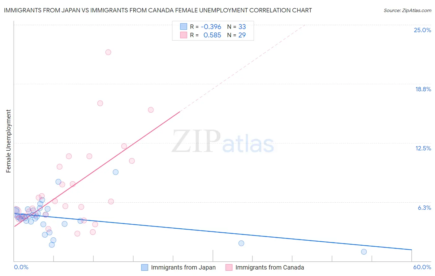 Immigrants from Japan vs Immigrants from Canada Female Unemployment