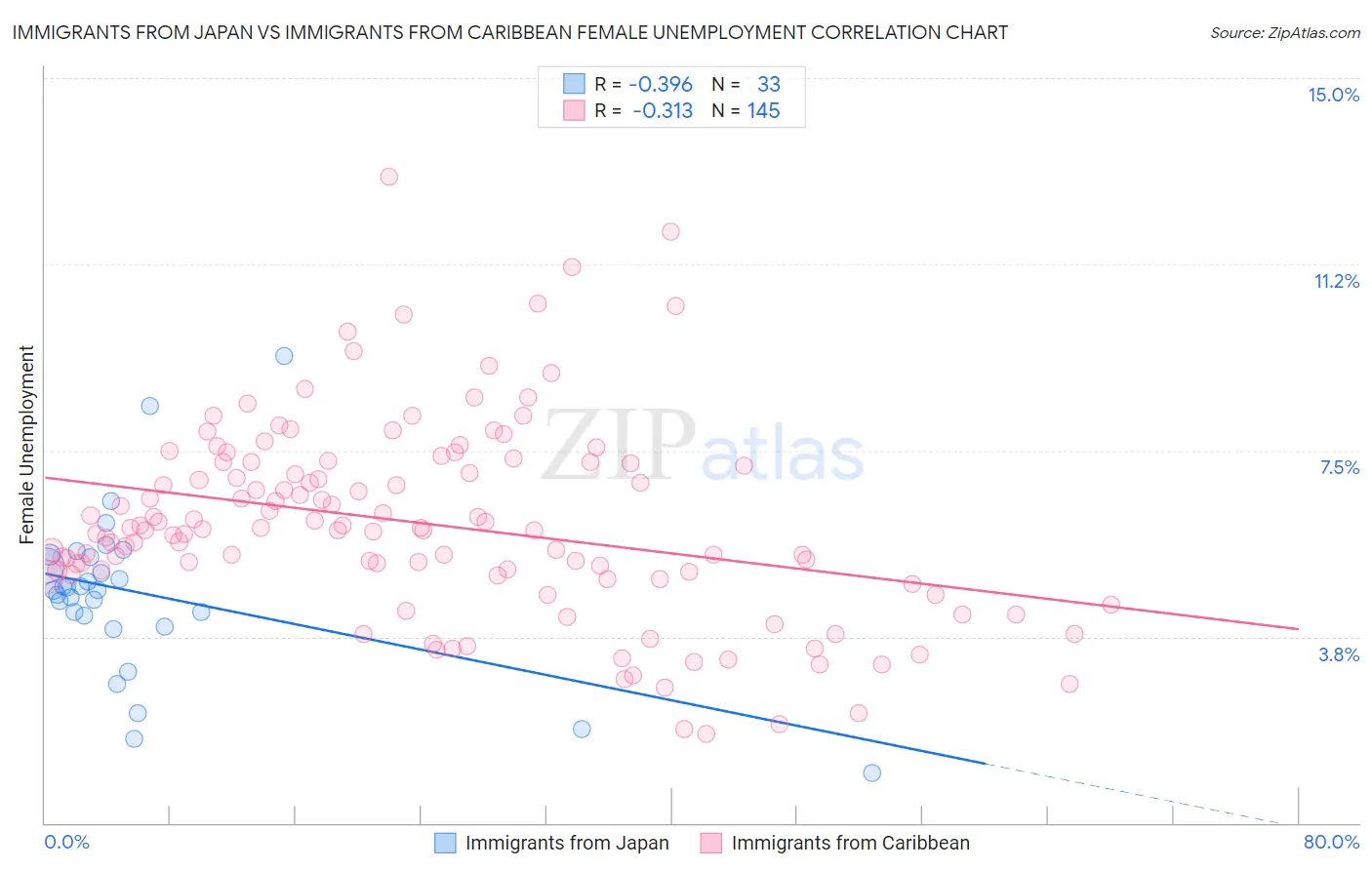 Immigrants from Japan vs Immigrants from Caribbean Female Unemployment