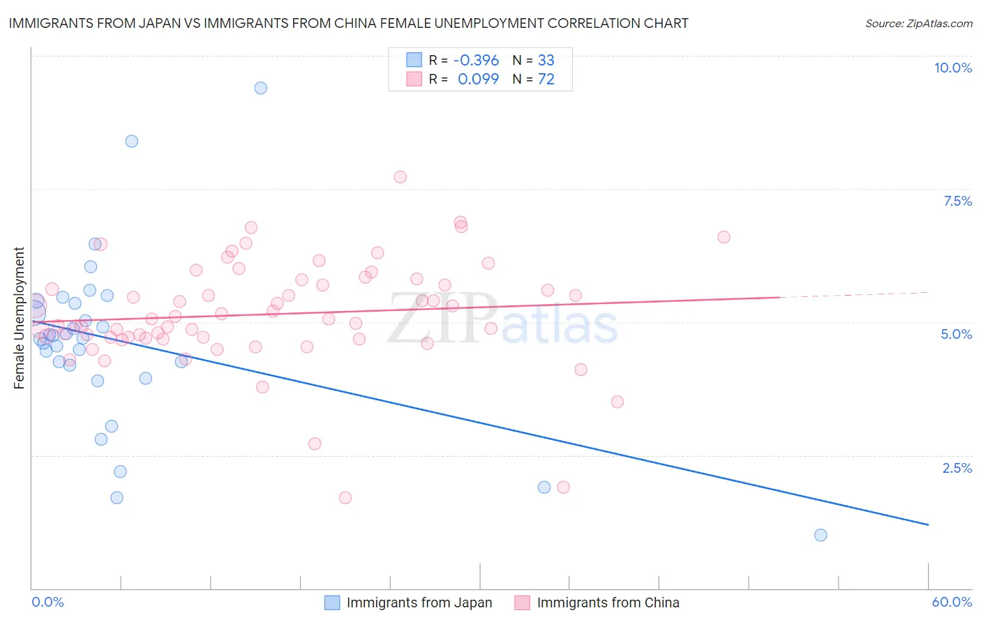 Immigrants from Japan vs Immigrants from China Female Unemployment