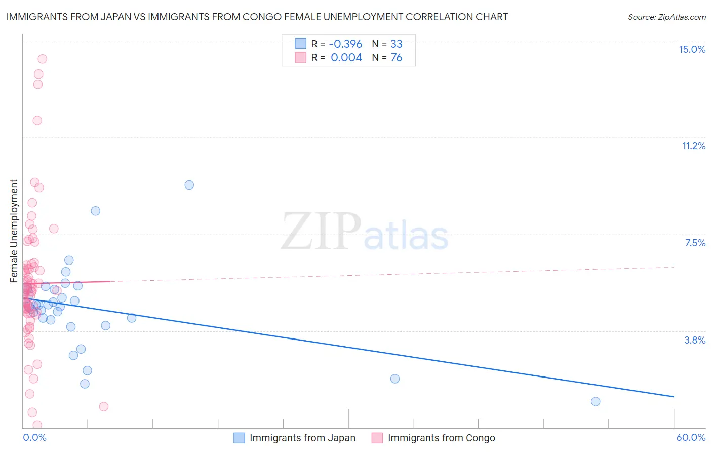 Immigrants from Japan vs Immigrants from Congo Female Unemployment
