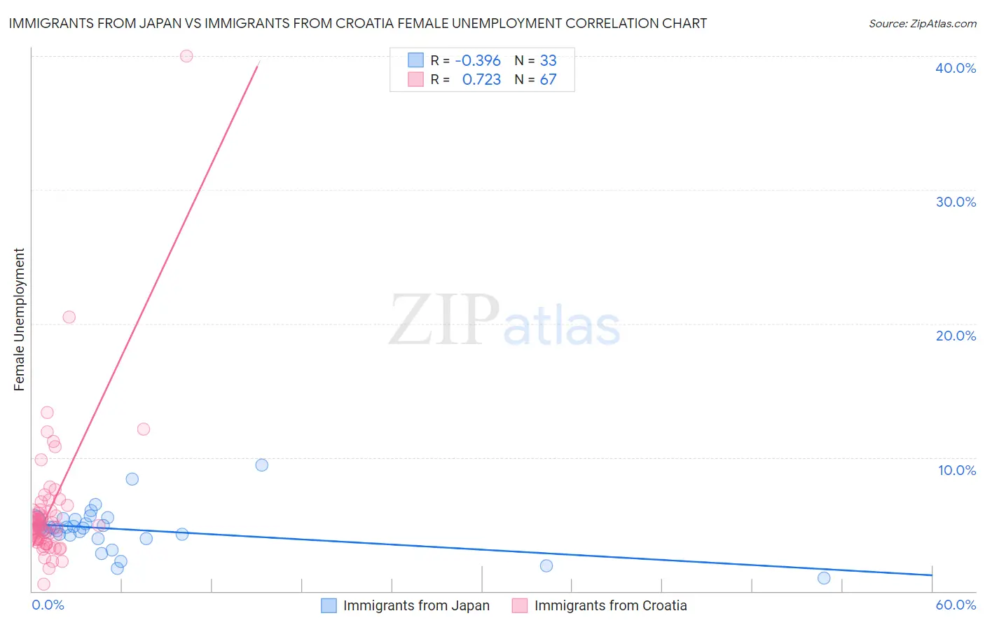 Immigrants from Japan vs Immigrants from Croatia Female Unemployment
