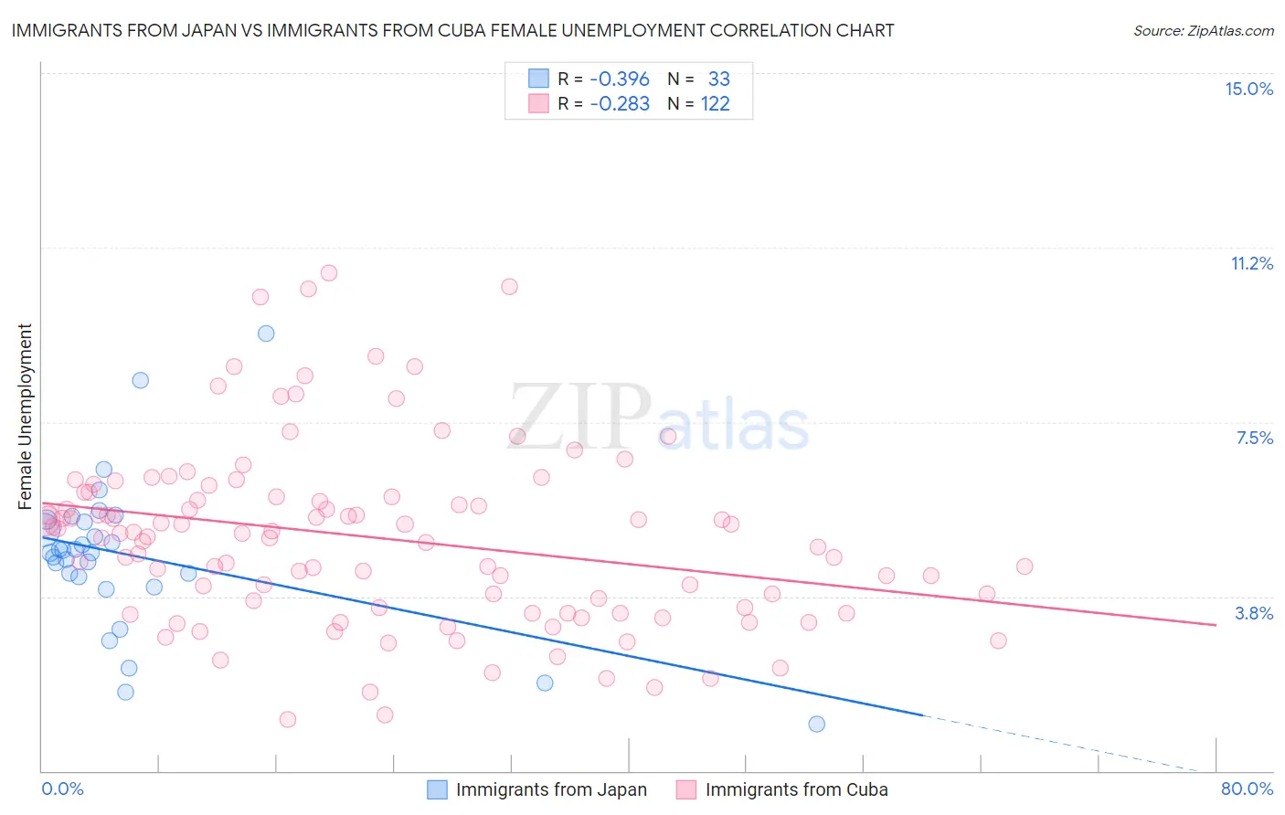Immigrants from Japan vs Immigrants from Cuba Female Unemployment