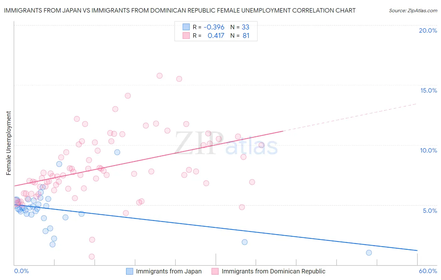 Immigrants from Japan vs Immigrants from Dominican Republic Female Unemployment