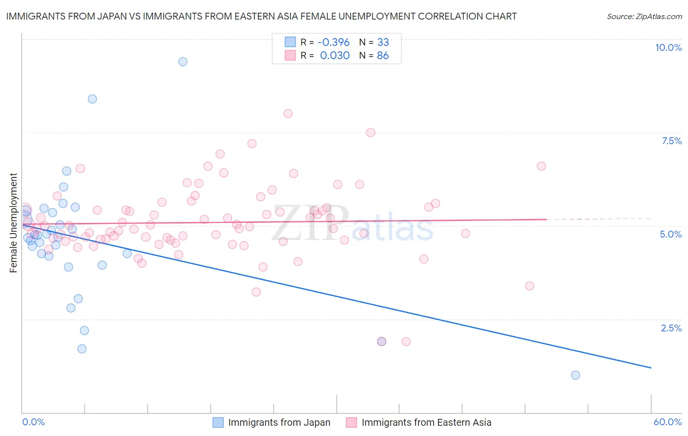 Immigrants from Japan vs Immigrants from Eastern Asia Female Unemployment