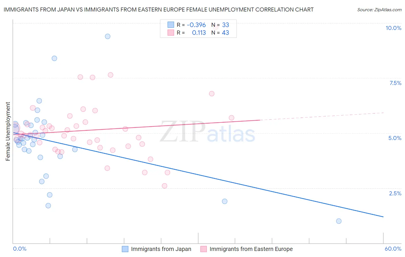 Immigrants from Japan vs Immigrants from Eastern Europe Female Unemployment