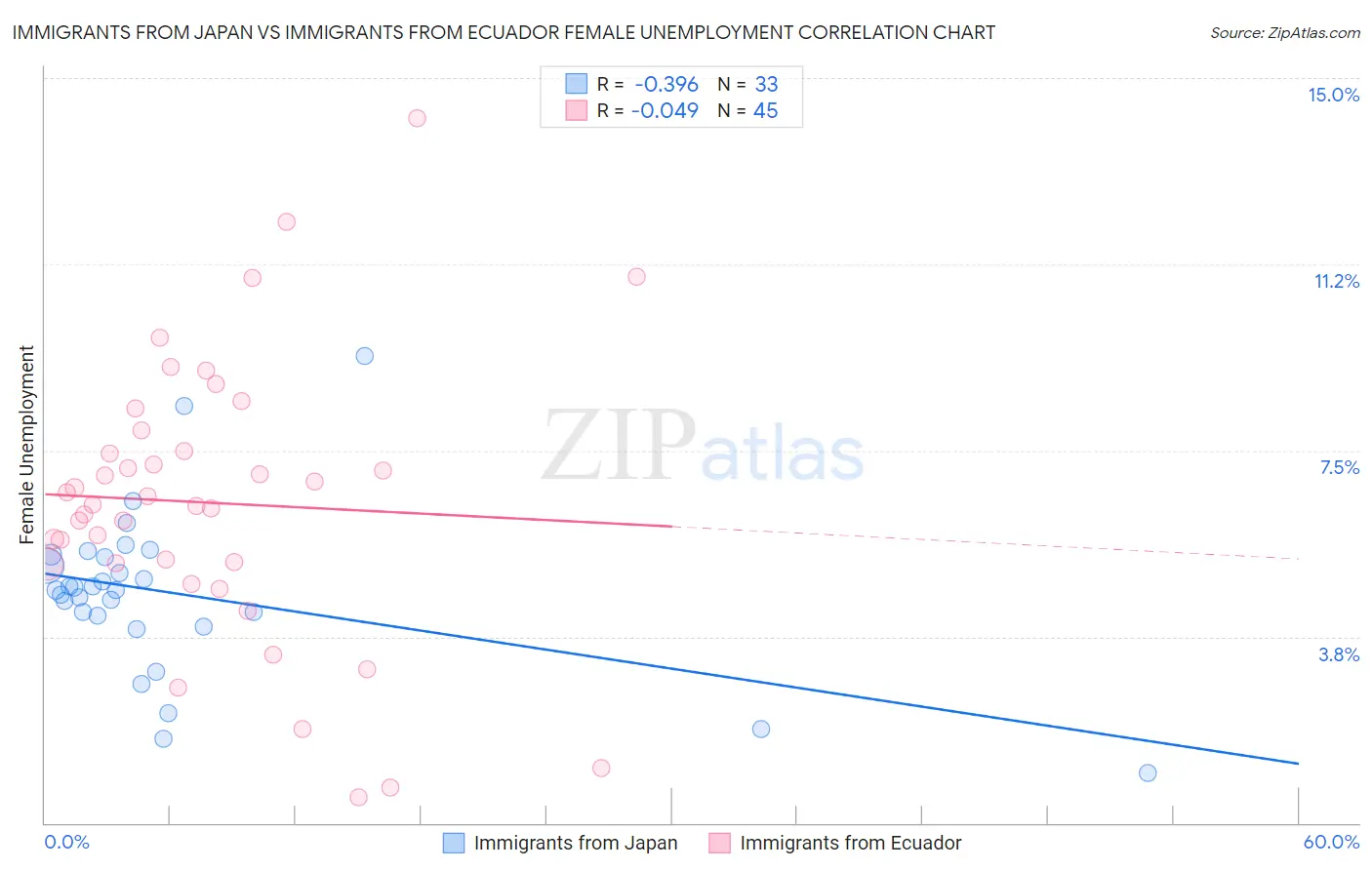Immigrants from Japan vs Immigrants from Ecuador Female Unemployment