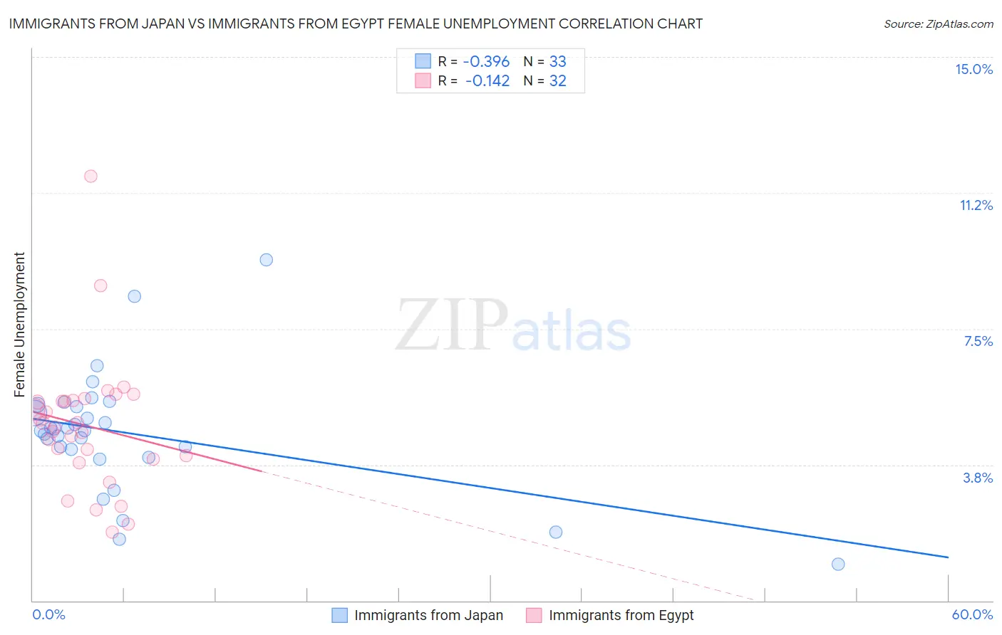 Immigrants from Japan vs Immigrants from Egypt Female Unemployment