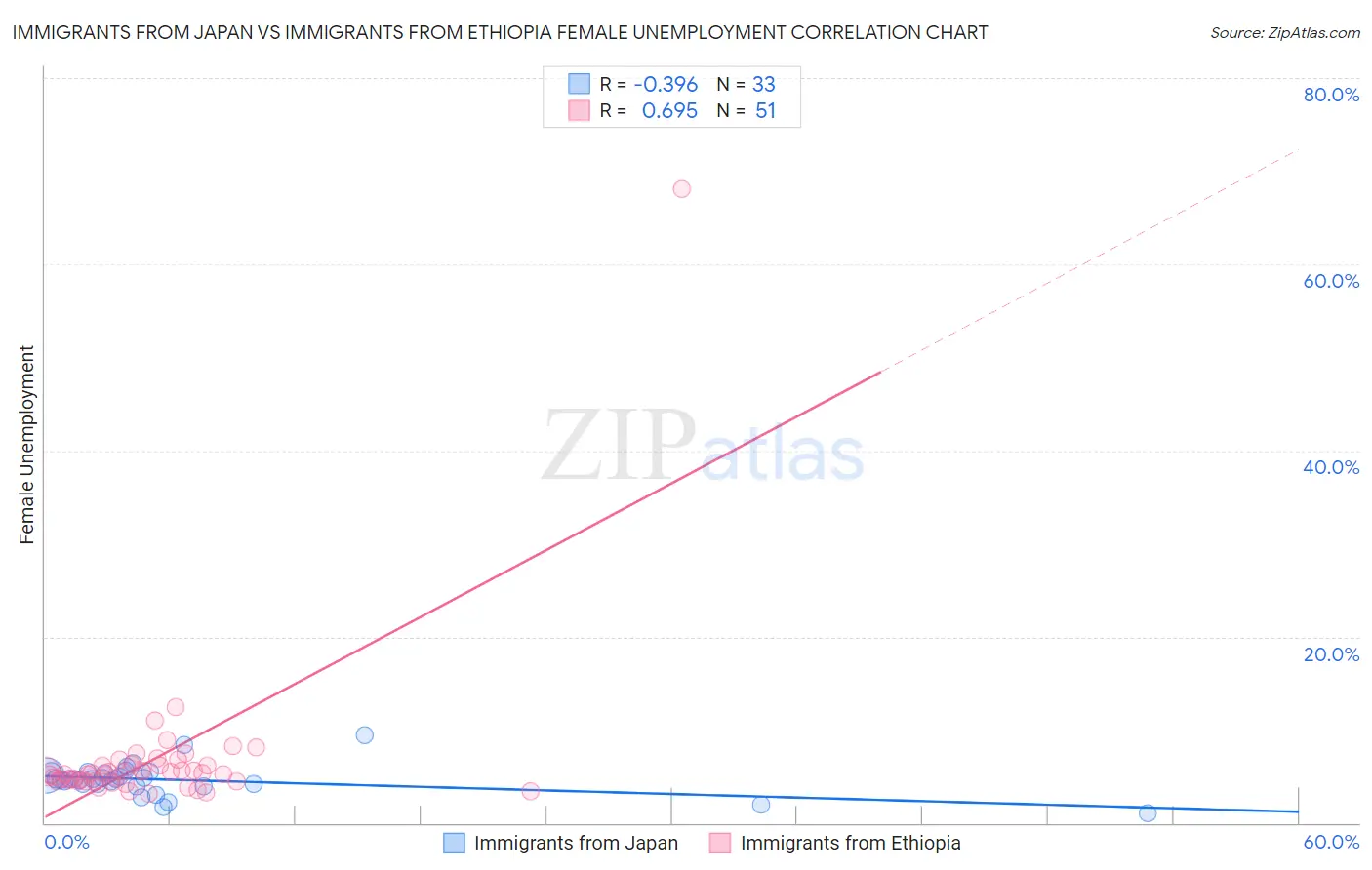 Immigrants from Japan vs Immigrants from Ethiopia Female Unemployment