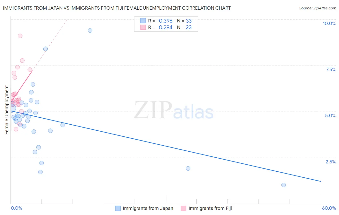 Immigrants from Japan vs Immigrants from Fiji Female Unemployment