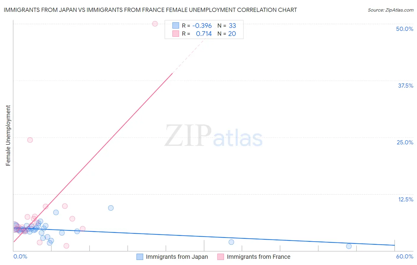 Immigrants from Japan vs Immigrants from France Female Unemployment