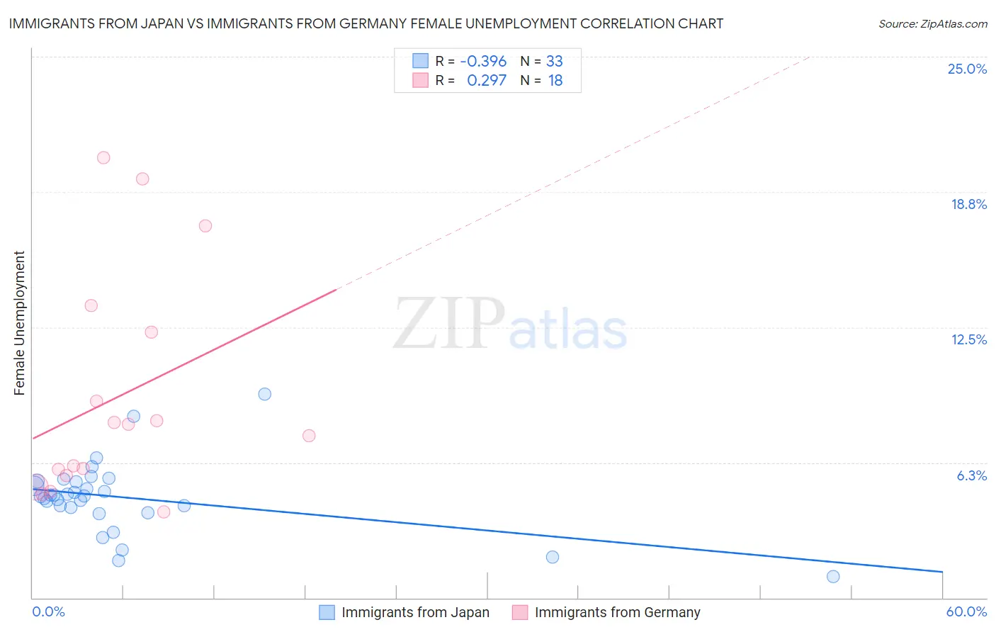 Immigrants from Japan vs Immigrants from Germany Female Unemployment