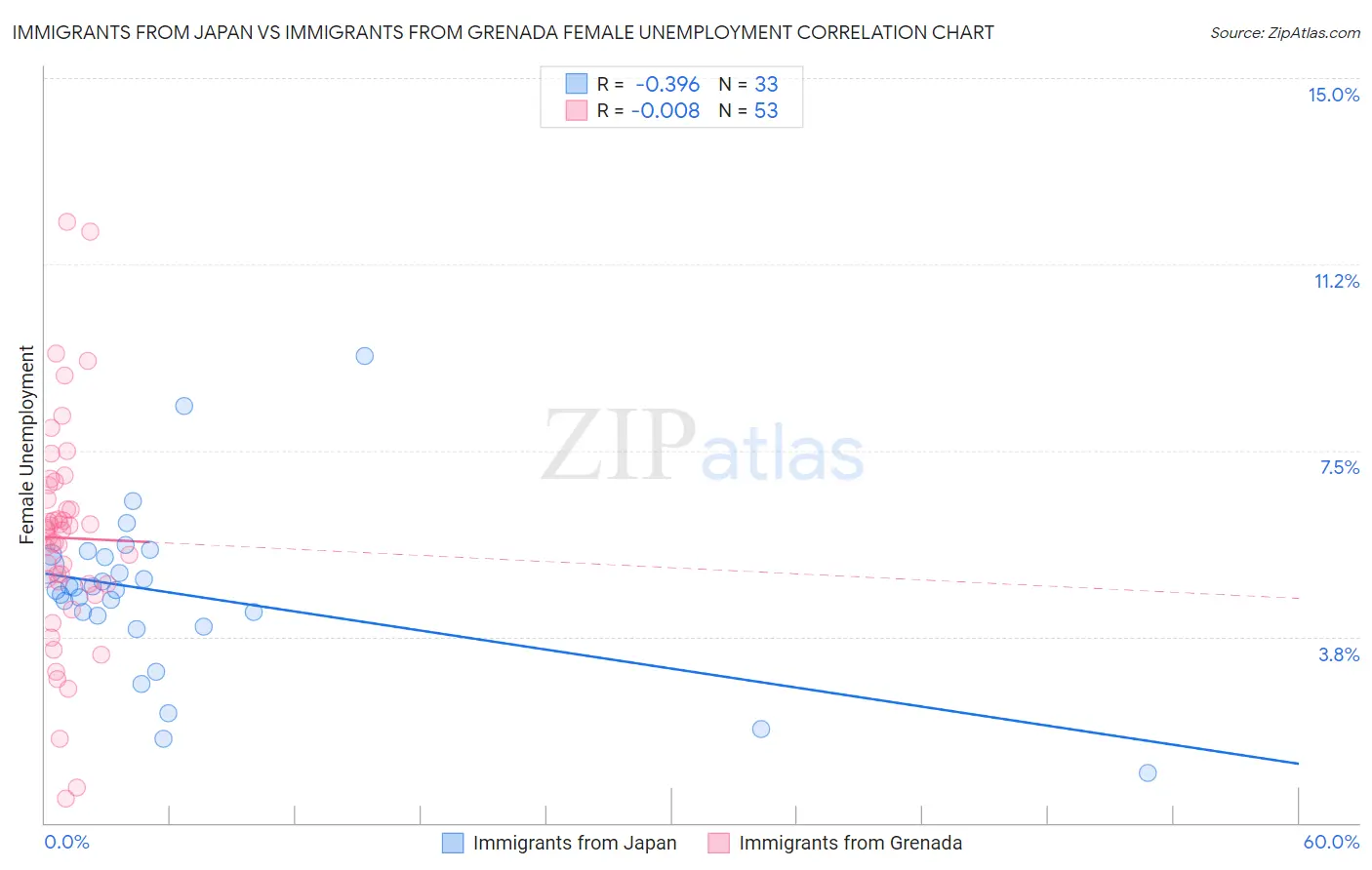 Immigrants from Japan vs Immigrants from Grenada Female Unemployment