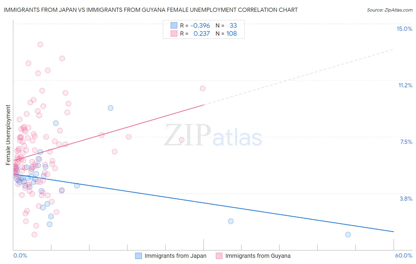 Immigrants from Japan vs Immigrants from Guyana Female Unemployment