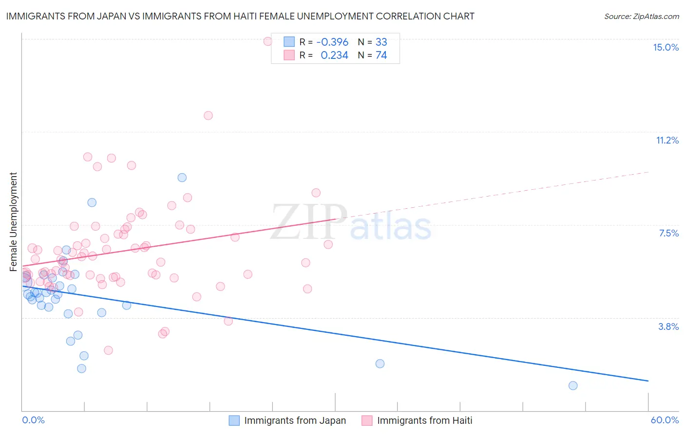 Immigrants from Japan vs Immigrants from Haiti Female Unemployment
