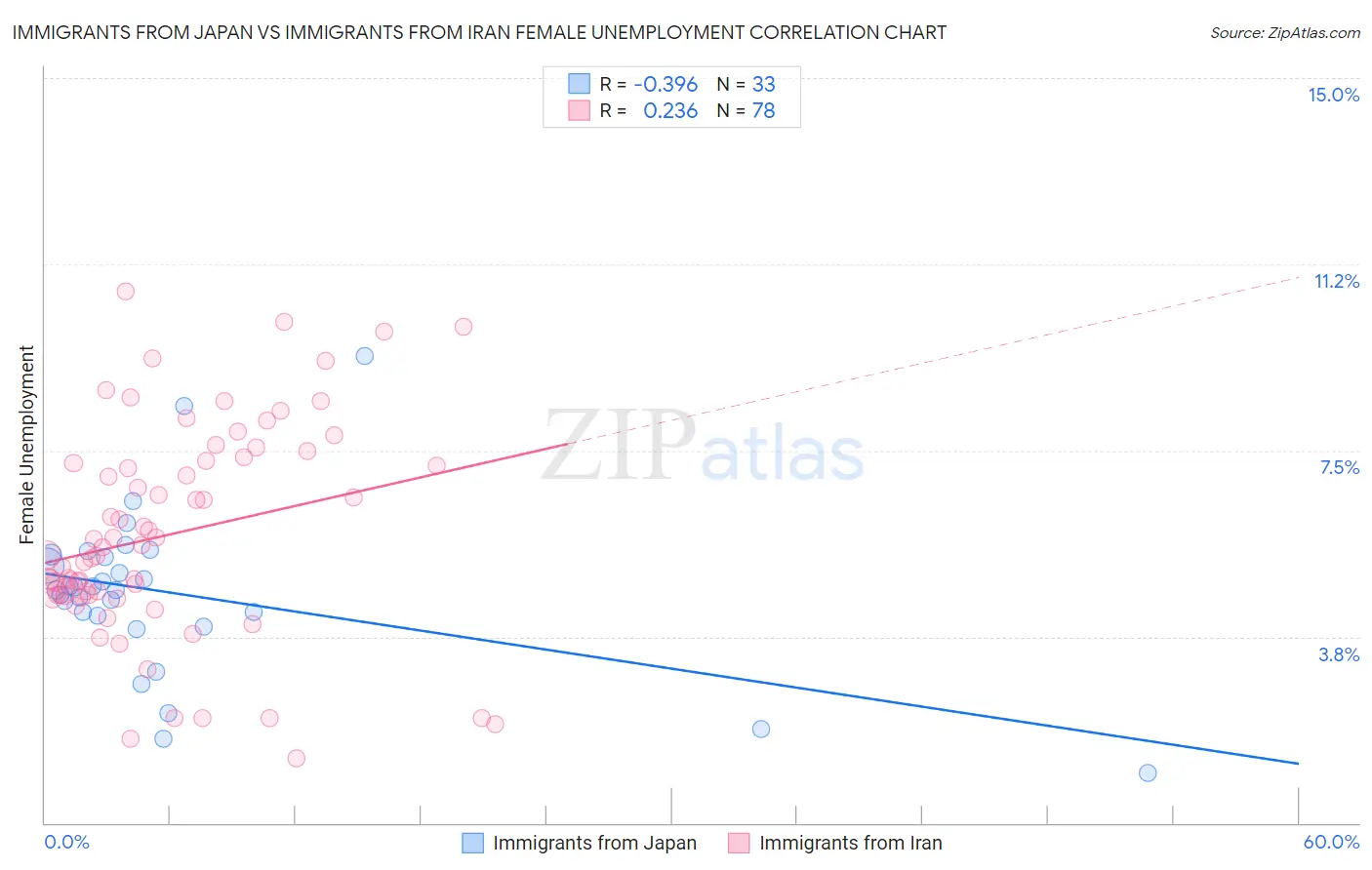Immigrants from Japan vs Immigrants from Iran Female Unemployment
