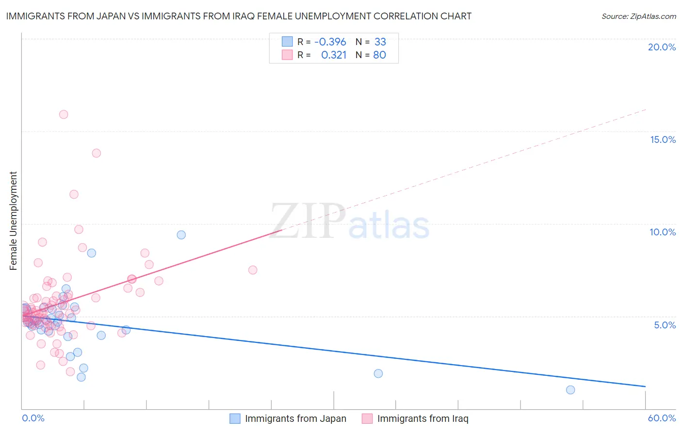 Immigrants from Japan vs Immigrants from Iraq Female Unemployment