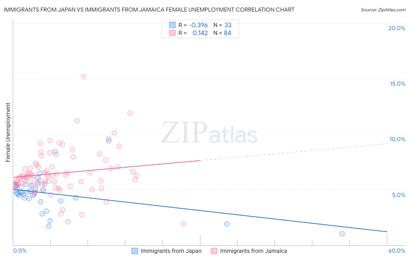 Immigrants from Japan vs Immigrants from Jamaica Female Unemployment