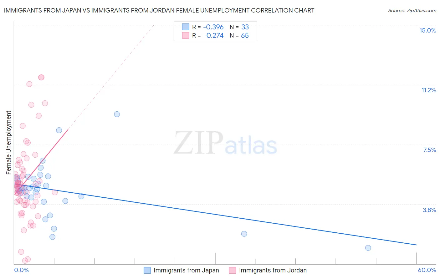 Immigrants from Japan vs Immigrants from Jordan Female Unemployment